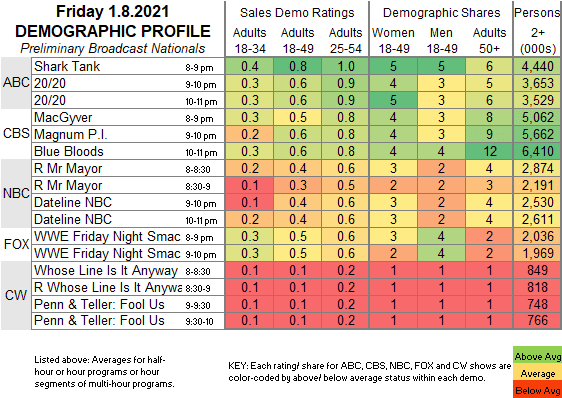 El SmackDown y su rating.