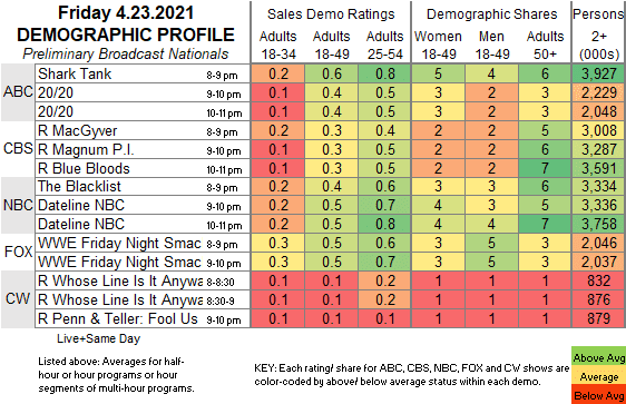 El rating de SmackDown.