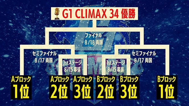 La edición 34 del G1 Climax vuelve a su antiguo formato de dos bloques